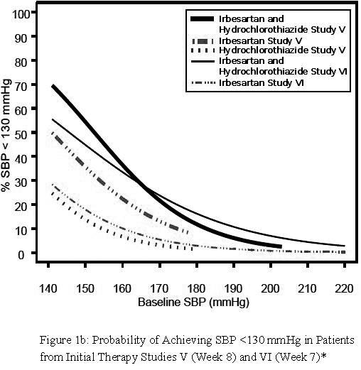 Figure 1b: Probability of Achieving SBP <130 mmHg in Patients from Initial Therapy Studies V (Week 8) and VI (Week 7)*