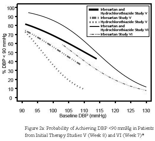 Figure 2a: Probability of Achieving DBP <90 mmHg in Patients from Initial Therapy Studies V (Week 8) and VI (Week 7)*