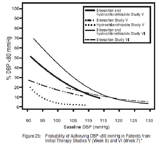 Figure 2b: Probability of Achieving DBP <80 mmHg in patients from Initial Therapy Studies V (Week 8) and VI (Week7)*