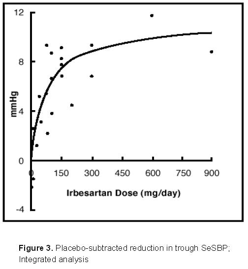 Figure 3. Placebo-subtracted reduction in through SeSBP; Integrated analysis