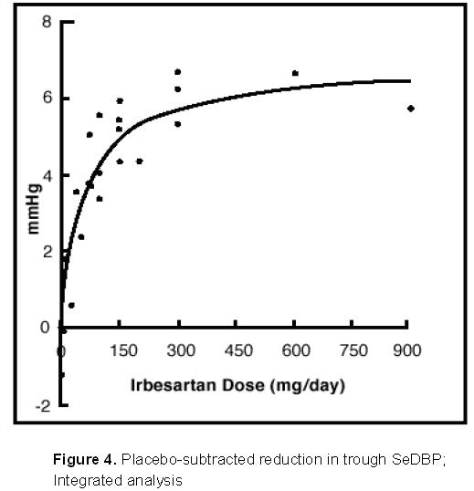 Figure 4. Placebo-subtracted reduction in through SeDBP; Integrated analysis