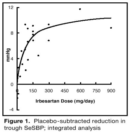 Figure 1. Placebo-subtracted reduction in trough SeSBP; integrated analysis