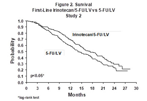 Figure 2. Survival Second-Line Irinotecan vs Infusional 5-FU Study 8