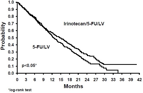 First-Line Irinotecan/5-FU/LV vs 5-FU/LV Study 1