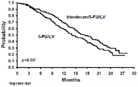 First-Line Irinotecan/5-FU/LV vs 5-FU/LV Study 2