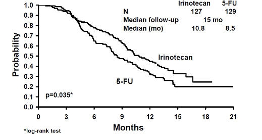 Figure 2. Survival Second-Line Irinotecan vs Infusion 5-FU Study 8