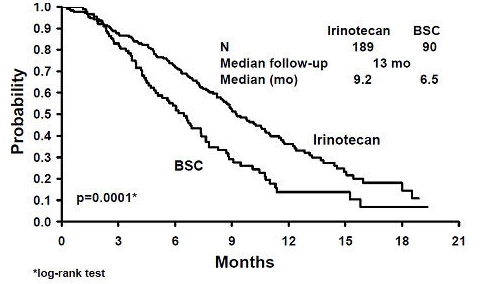 Figure 1. Survival Second-Line Irinotecan vs Best Supportive Care (BSC) Study 7