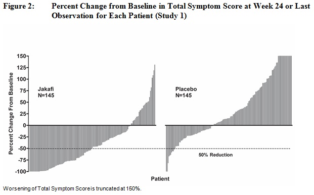 Percent Change from Baseline in Total Symptom Score at Week 24 or Last Observation for Each Patient (Study 1)