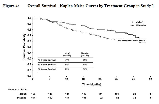 Overall Survival - Kaplan-Meier Curves by Treatment Group in Study 1