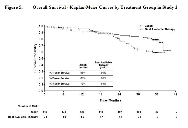 Overall Survival - Kaplan Meier Curves by Treatment Group in Study 2
