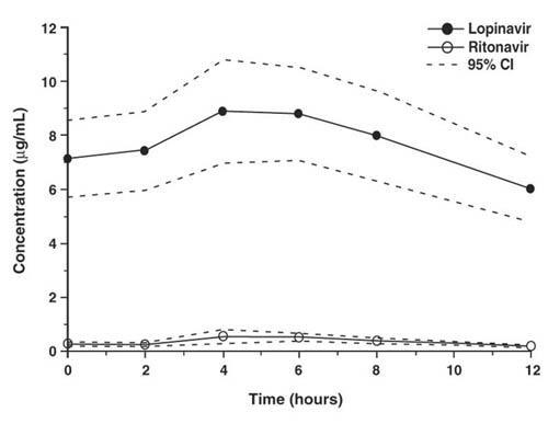 Figure displays steady-state plasma concentrations for lopinavir and ritonavir.
