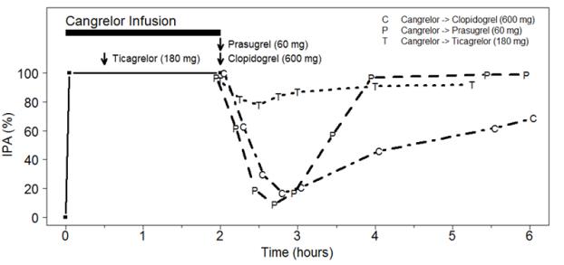 Figure 3: Inhibition (Mean) of 20 µM ADP-induced Platelet Aggregation (IPA) Measured by Light Transmission Aggregometry after Cangrelor 30 mcg/kg Bolus and 120-minute 4 mcg/kg Infusion with Transition to Other Oral P2Y12 Platelet Inhibitors.
