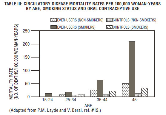 TABLE III: CIRCULATORY DISEASE MORTALITY RATES PER 100,000 WOMAN-YEARS BY AGE, SMOKING STATUS AND ORAL CONTRACEPTIVE USE