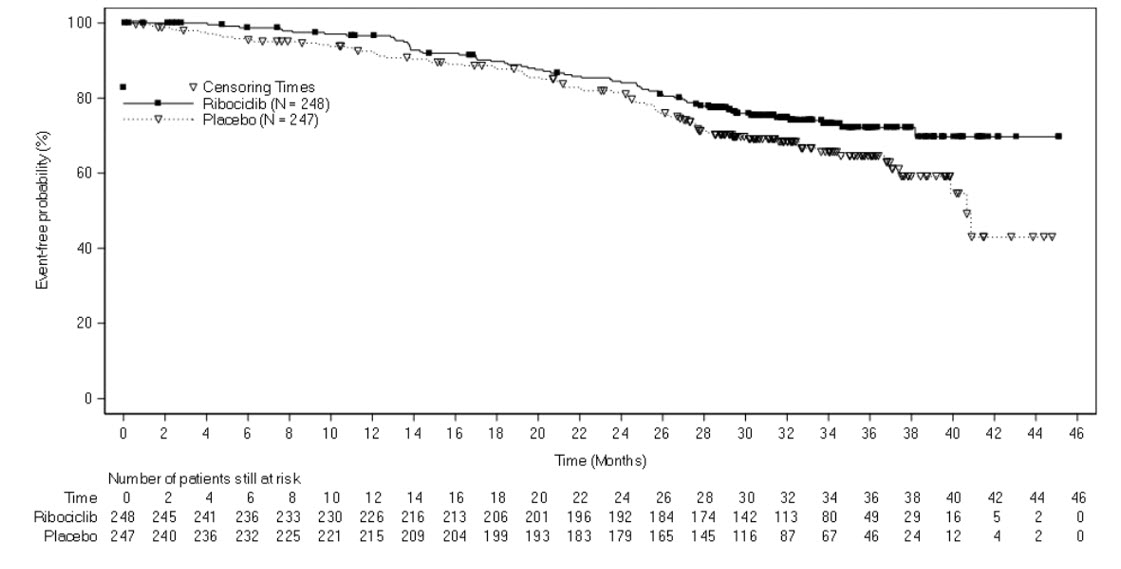 Figure 3	Kaplan-Meier Progression-Free Survival Curves – MONALEESA-7 (NSAI, Investigator Assessment)