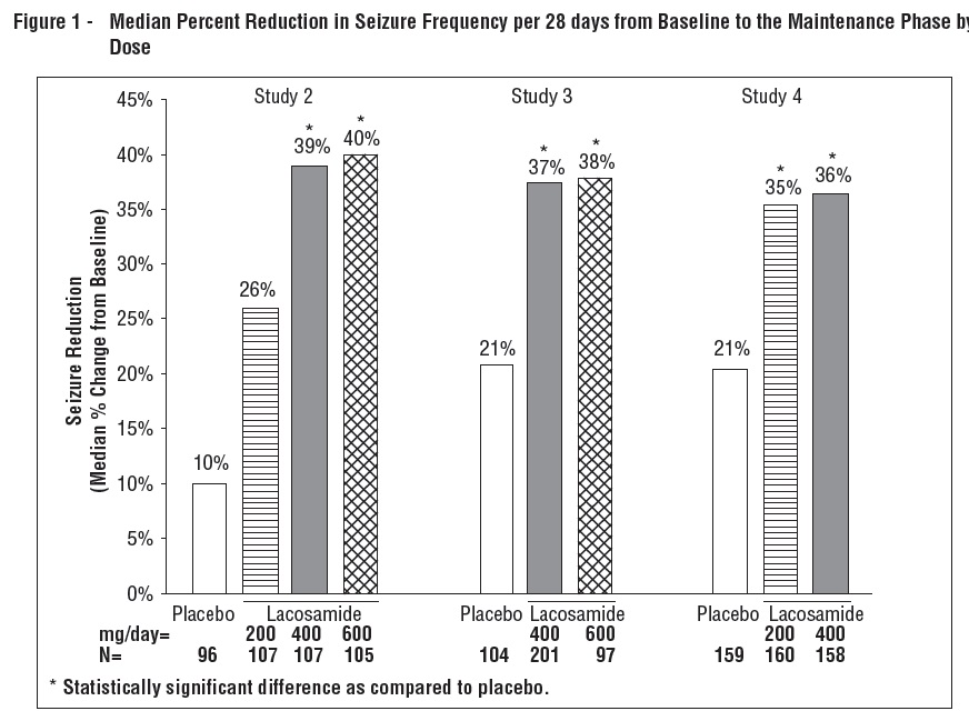 Figure 1 - Median Percent Reduction in Seizure Frequency per 28 days from Baseline to the Maintenance Phase by Dose