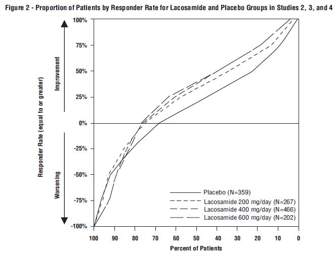 Figure 2 - Proportion of Patients by Response Rate for Lacosamide and Placebo Groups in Studies 2, 3, and 4