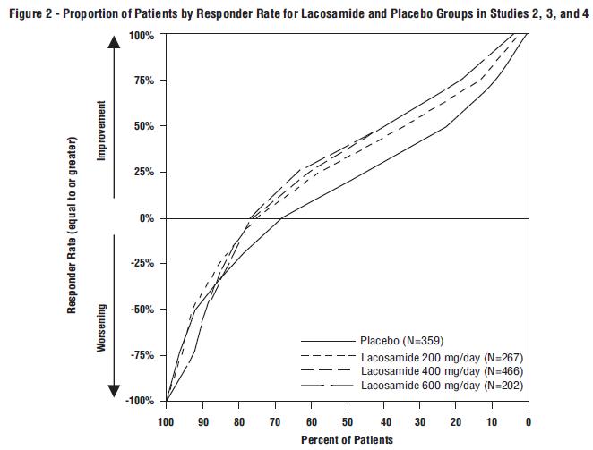 Figure 2 - Proportion of patients by Responder Rate for Lacosamide and Placebo Groups in Studies 2, 3, and 4