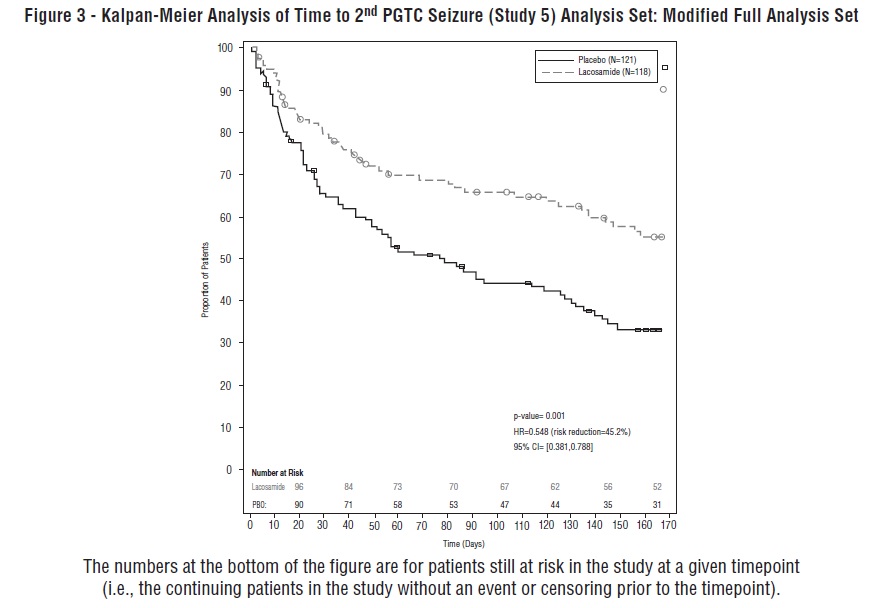 Figure 3 - Kalpan-Meier Analysis of Time to 2nd PGTC Seizure (Study 5) Analysis Set: Modified Full Analysis Set