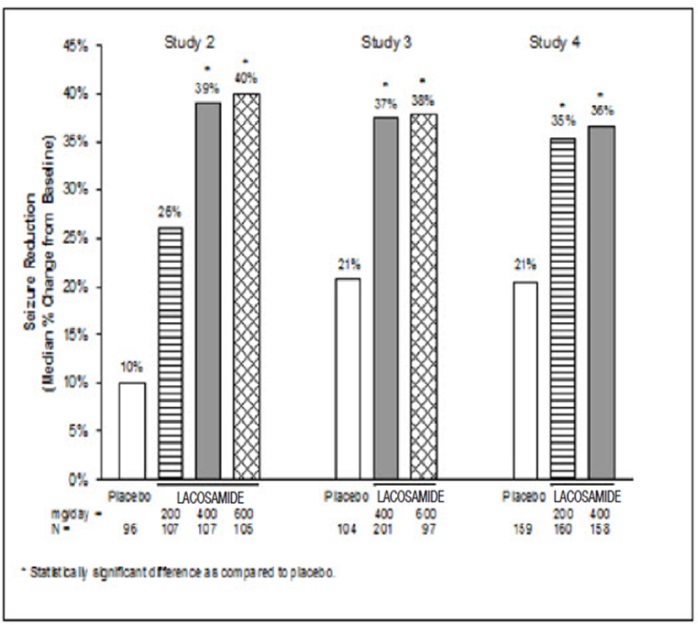 Figure 1 - Median Percent Reduction