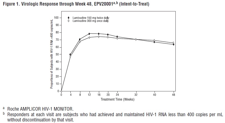 Figure 1. Virologic Response through Week 48, EPV20001a,b (Intent-to-Treat)