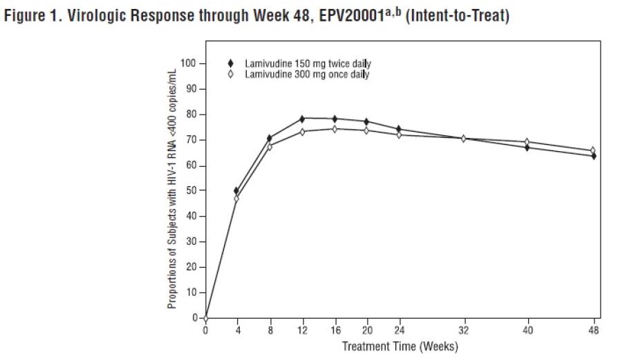 Figure 1. Virologic Response through Week 48, EPV20001a,b (Intent-to-Treat)
