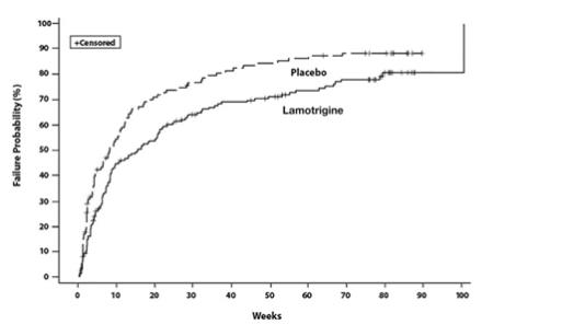 Figure 1: Kaplan-Meier Estimation of Cumulative Proportion of Patients with Mood Episode (Trial 1)