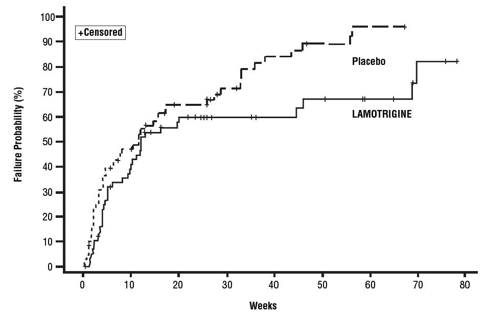 Figure 2 Kaplan-Meier Estimation of Cumulative Proportion of Patients with Mood Episode (Trial 2)