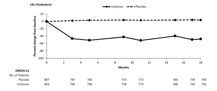 Figure 2: Mean Percent Change from Baseline in LDL-C Over 18 Months in Patients with ASCVD on Maximally Tolerated Statin Therapy (Study 2)