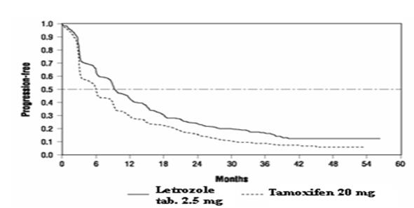 Figure 2 Kaplan-Meier Estimates of Time to Progression (Tamoxifen Study)
