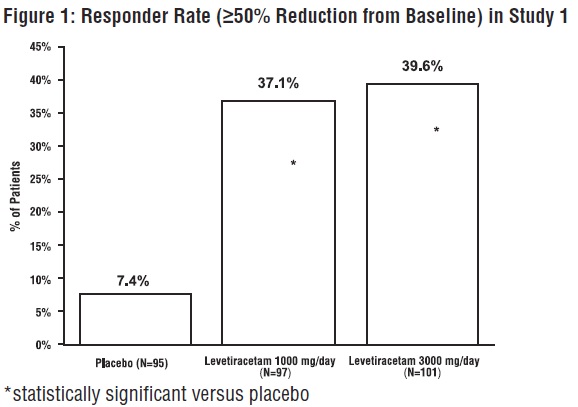 Figure 1: Responder Rate (≥50% Reduction from Baseline) in Study 1