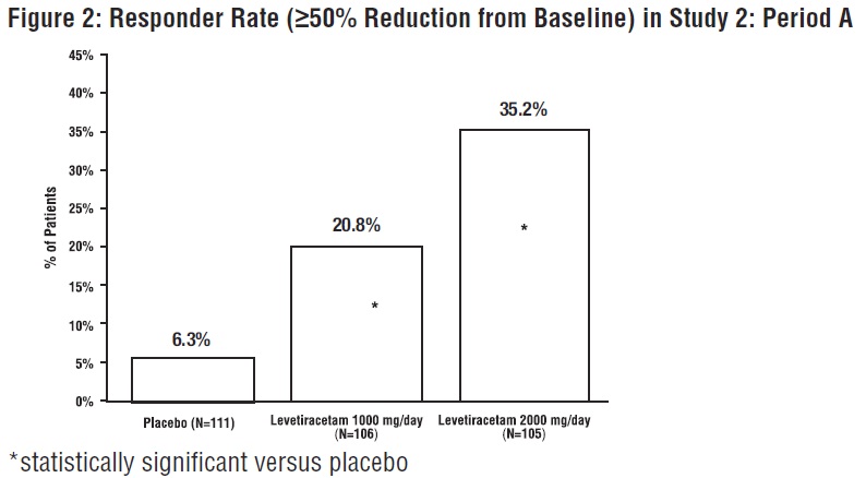 Figure 2: Responder Rate (≥50% Reduction from Baseline) in Study 2: Period A