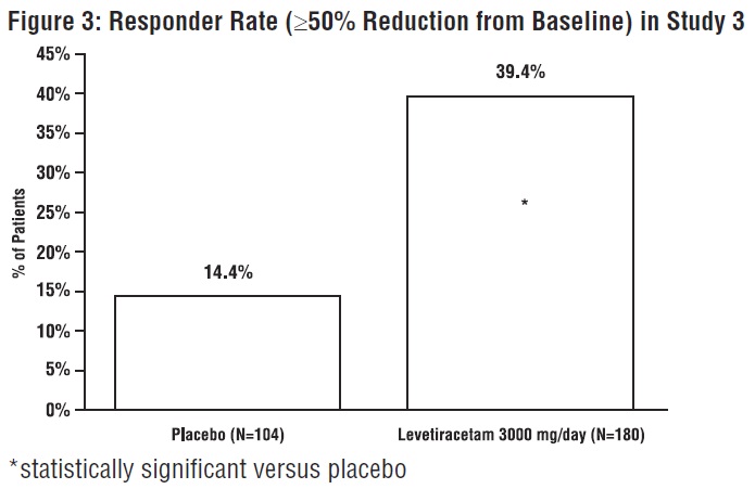 Figure 3: Responder Rate (≥50% Reduction from Baseline) in Study 3