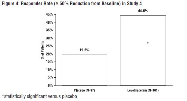 Figure 4: Responder Rate (≥ 50% Reduction from Baseline) in Study 4