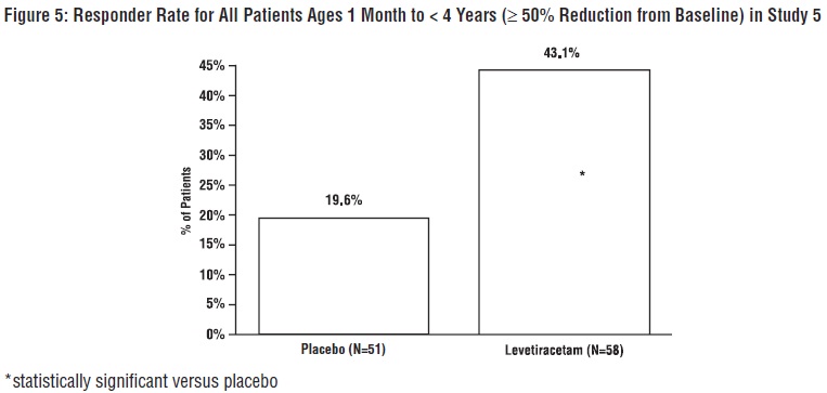 Figure 5: Responder Rate for All Patients Ages 1 Month to < 4 Years (≥ 50% Reduction from Baseline) in Study 5