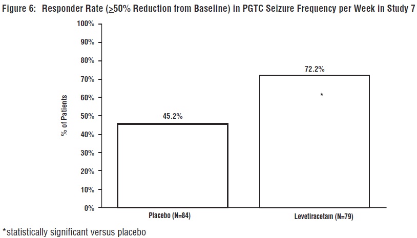 Figure 6: Responder Rate (≥50% Reduction from Baseline) in PGTC Seizure Frequency per Week in Study 7