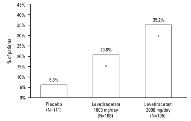 Figure 2: Responder Rate (≥50% Reduction from Baseline) in Study 2: Period A