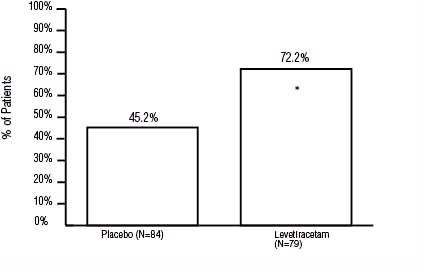 Figure 6: Responder Rate (≥50% Reduction from Baseline) in PGTC Seizure Frequency per Week in Study 7