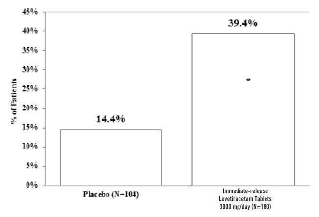 Figure 3: Responder Rate (≥50% Reduction From Baseline) In Study 4
