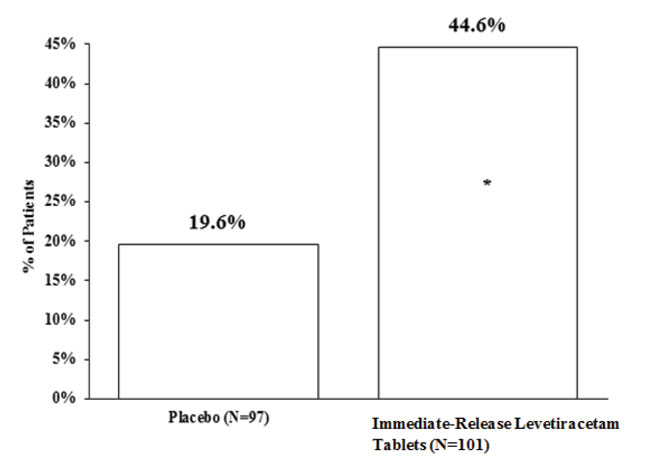 Figure 4: Responder Rate (≥ 50% Reduction From Baseline) in Study 5