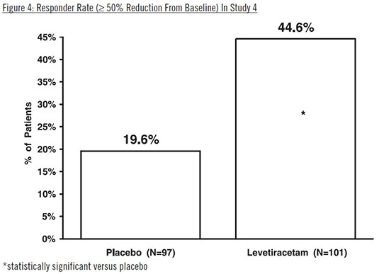 Figure 4: Responder Rate (≥ 50% Reduction From Baseline) In Study 4