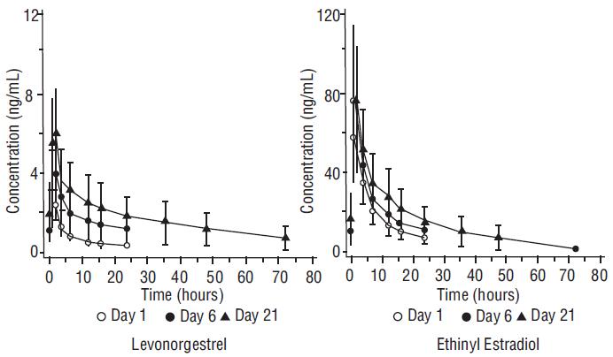 FIGURE I: Mean (SE) levonorgestrel and ethinyl estradiol serum concentrations in 22 subjects receiving levonorgestrel and ethinyl estradiol (100 mcg levonorgestrel and  20 mcg ethinyl estradiol)