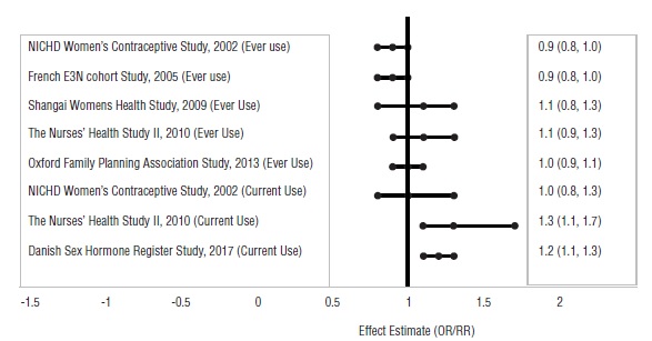 Figure III: Risk of Breast Cancer with Combined Oral Contraceptive Use