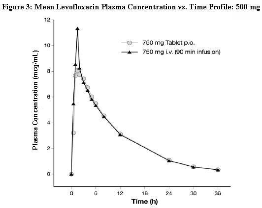 Figure 3: Mean Levofloxacin Plasma Concentration vs. Time Profile: 500 mg