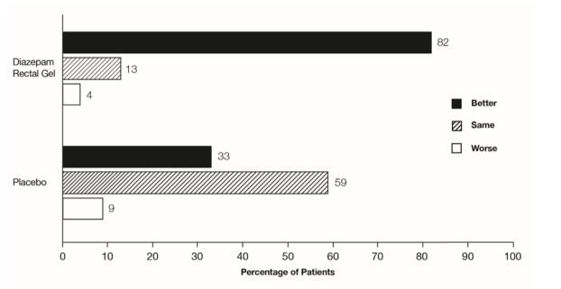Figure 1:  Caregiver Overall Global Assessment of the Efficacy of Diazepam Rectal Gel