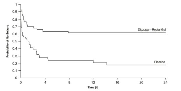 Figure 2:  Kaplan-Meier Survival Analysis of Time-to-Next-Seizure - First Study