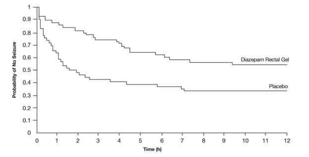 Figure 3:  Kaplan-Meier Survival Analysis of Time-to-Next-Seizure - Second Study