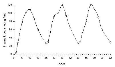 Figure 1
Mean lidocaine blood concentrations after three consecutive daily applications of three LIDODERM patches simultaneously for 12 hours per day in healthy volunteers (n = 15).