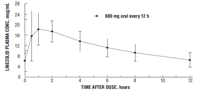 Figure 1. Plasma Concentrations of Linezolid in Adults at Steady-State Following Oral Dosing Every 12 Hours (Mean ± Standard Deviation, n = 16) 