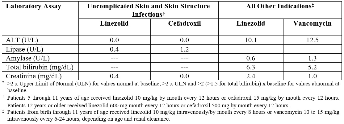 linezolid-table07