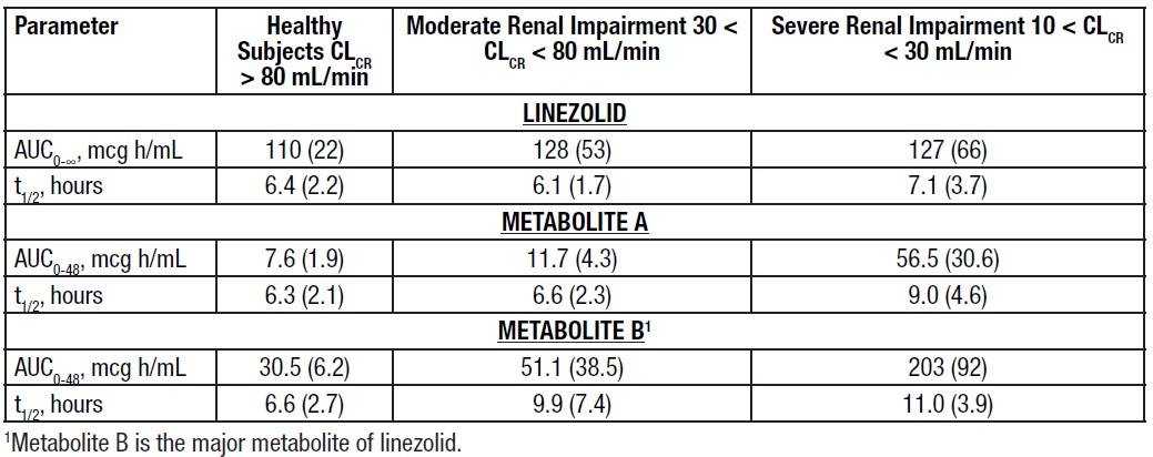 linezolid-table10